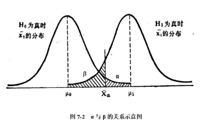 心理学考研之心理统计学：假设检验两类错误